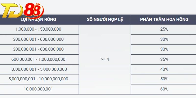 Nhà cái TD88 công khai tỷ lệ hoa hồng đại lý